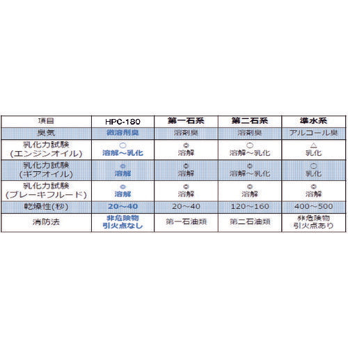 ＴＲＵＳＣＯ 不燃性パーツクリーナー １８０ｇ HPC-180