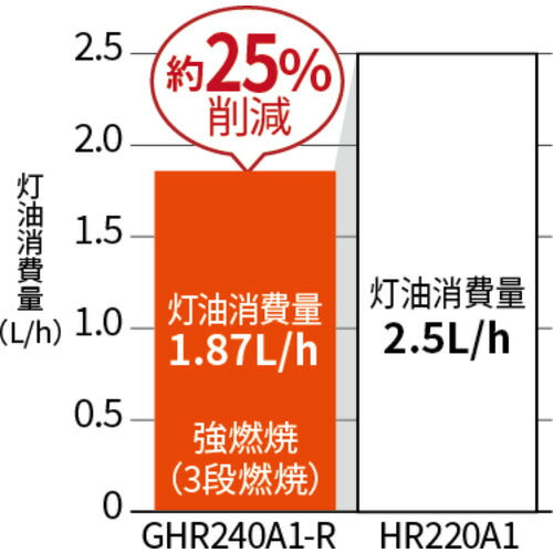 ＯＲＩＯＮ ジェットヒーター ブライト Ｋａｇａｙａｋｉ 反射板付前面加温タイプ GHR240A1-R