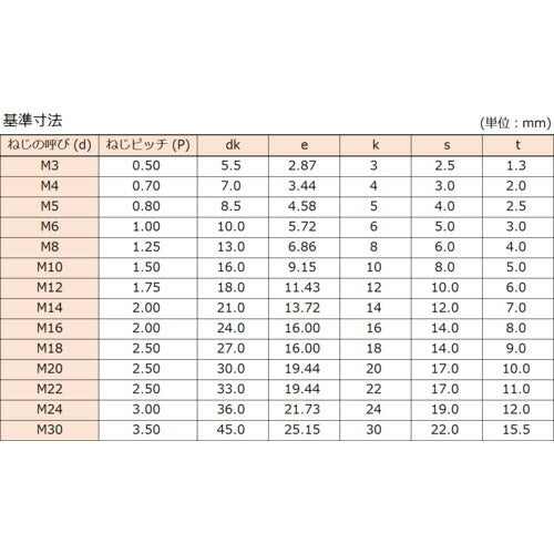コノエ 六角穴付ボルト全ねじ Ｍ１２ｘ３０（５０本入） CS-1230