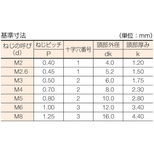 ＴＲＵＳＣＯ 皿頭小ねじ ステンレス 全ネジ Ｍ３×５ ２３０本入 B06-0305