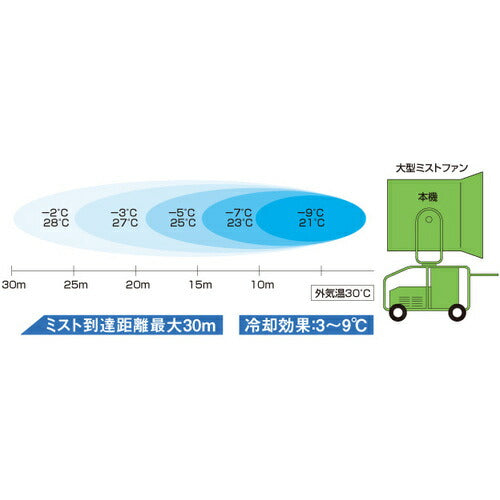 スーパー工業　２００Ｖミスト発生機　ＳＦＪ−３２００Ｗ−２　（３．１ｋＷ）　移動式ファンタイプ SFJ-3200W-2