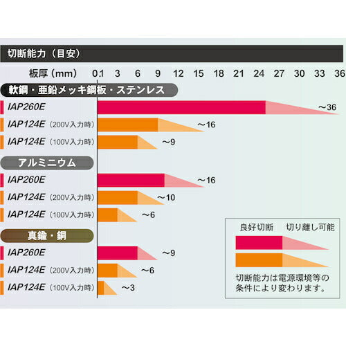 育良 エアープラズマカッター（４００７２） ISK-IAP260E