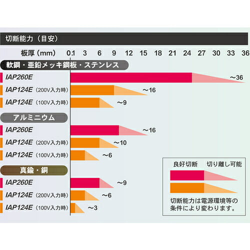 育良 エアープラズマカッター（４００７１） ISK-IAP124E
