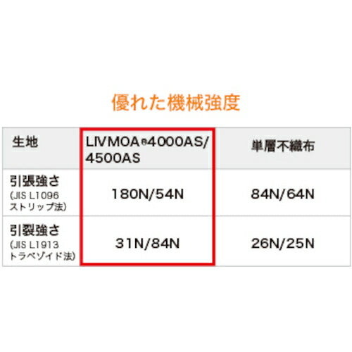 東レ 化学防護服 ＬＩＶＭＯＡ［［Ｒ下］］（リブモア［［Ｒ下］］）４５００ＡＳＳサイズ 220-04500S