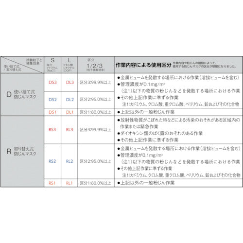 ３Ｍ 取替式防じんマスク（ＲＬ３国家検定合格品） ６０００／２０９１－ＲＬ３ Ｓサイズ 6000/2091-RL3S