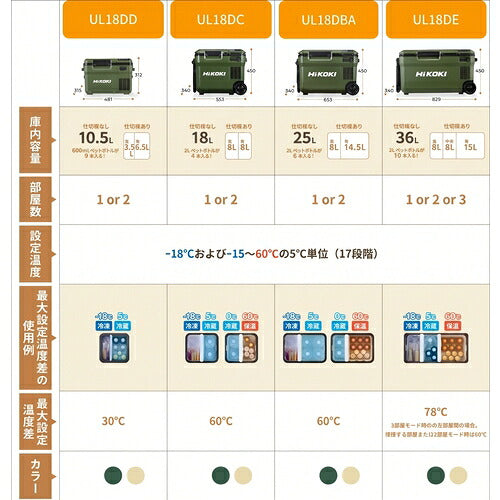 ＨｉＫＯＫＩ　１８Ｖ−１４．４Ｖ　コードレス冷温庫　コンパクトタイプ１８Ｌ　フォレストグリーン　マルチボルトセット品 UL18DC-WMGZ