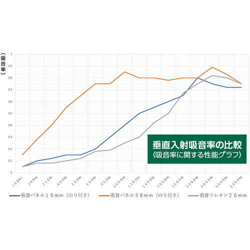 ＴＲＵＳＣＯ 吸音パネルのり付きタイプ ３００Ｘ６００ 厚み３８ｍｍ QP38-3060