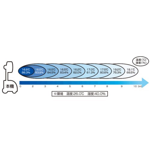 スーパー工業　１００Ｖミスト発生機　ＳＦＪ−２０２１　移動式ファンタイプ SFJ-2021